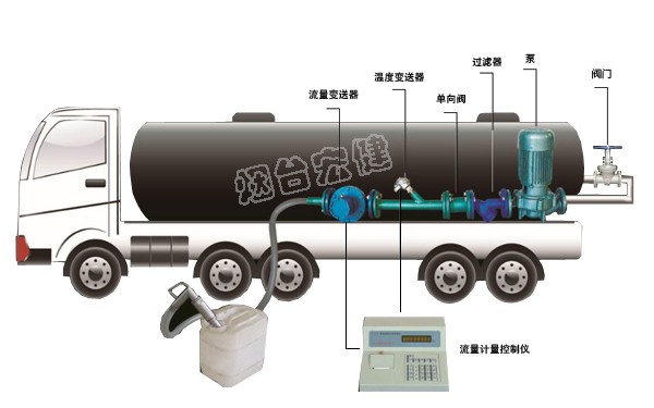 济南车载式液体灌装计量系统