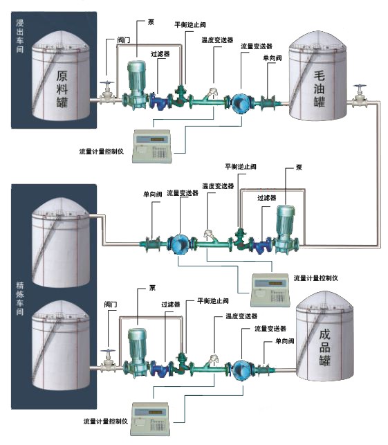 淄博车间液体计量控制系统